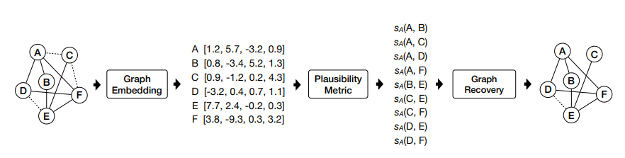 graph recovery from node embeddings