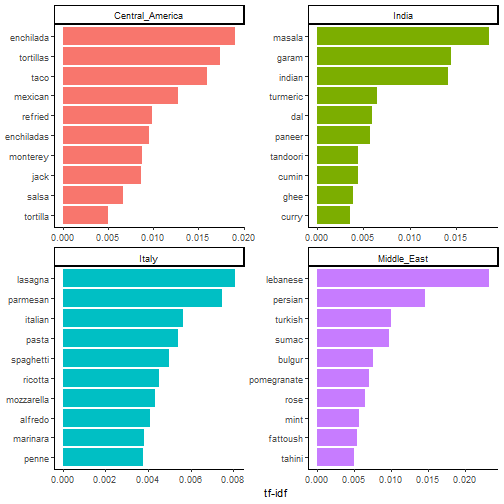 Top 10 TF-IDF scores for selected regions